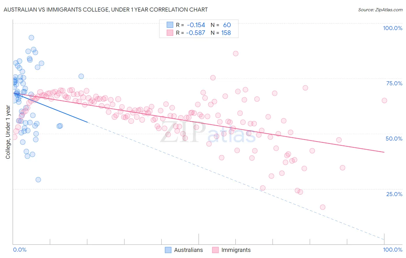 Australian vs Immigrants College, Under 1 year