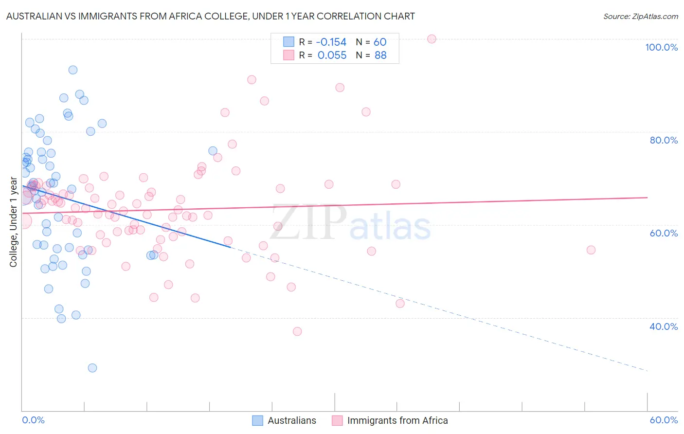 Australian vs Immigrants from Africa College, Under 1 year