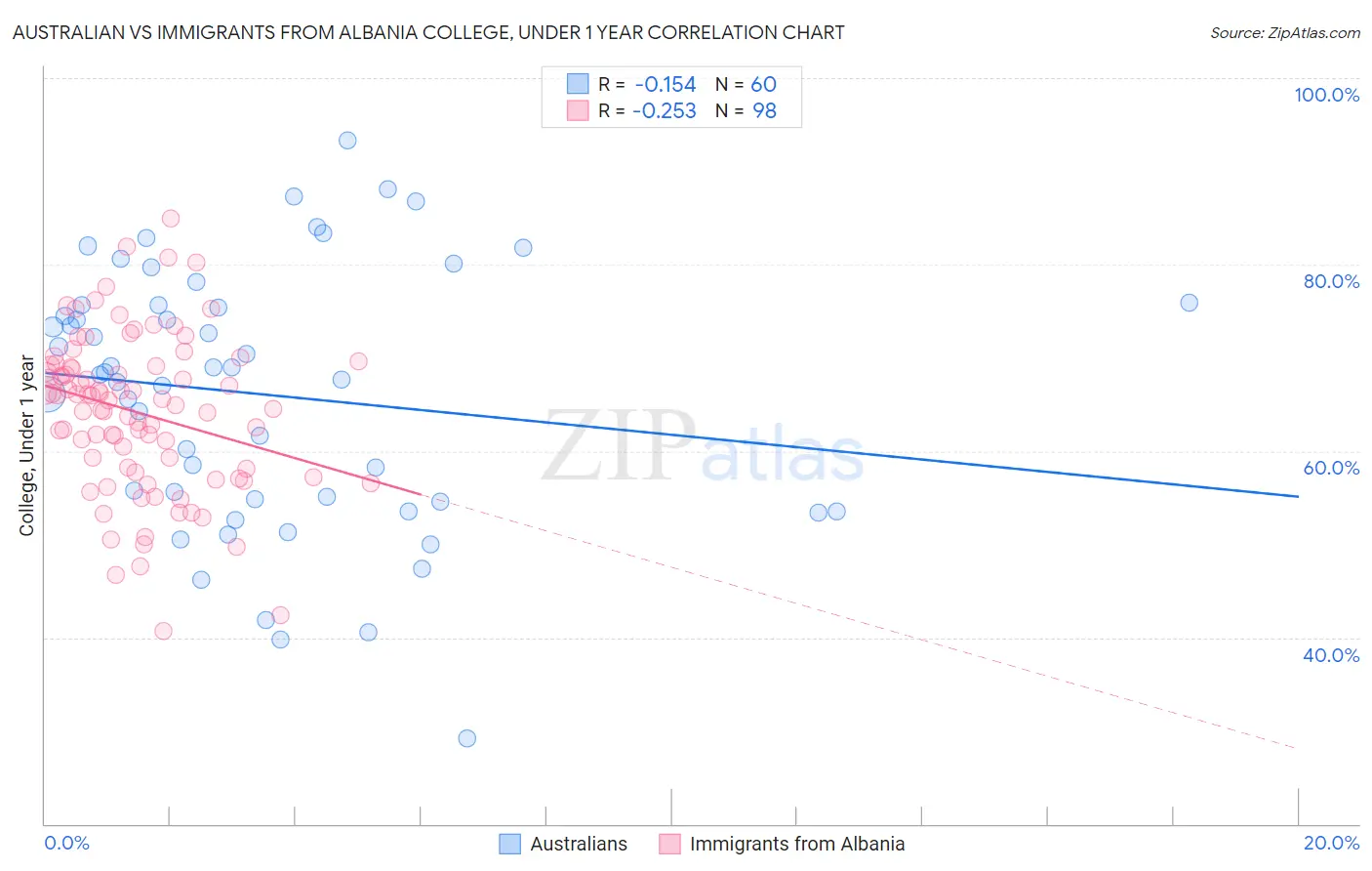 Australian vs Immigrants from Albania College, Under 1 year
