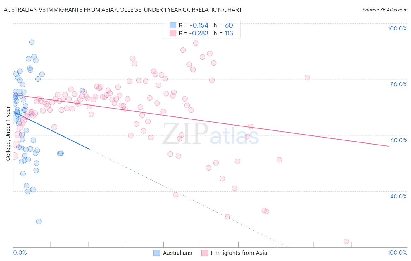 Australian vs Immigrants from Asia College, Under 1 year