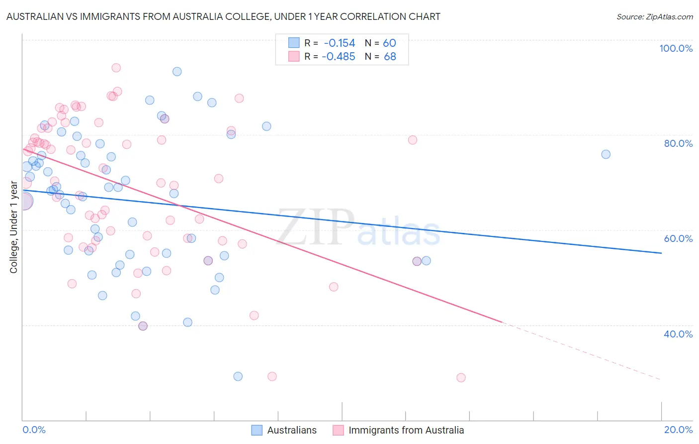 Australian vs Immigrants from Australia College, Under 1 year