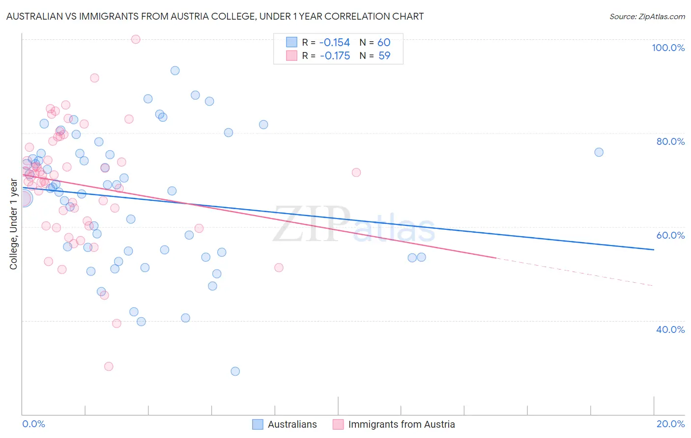 Australian vs Immigrants from Austria College, Under 1 year