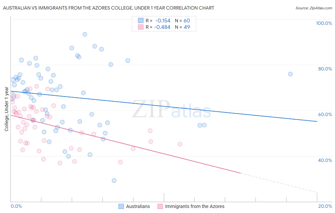 Australian vs Immigrants from the Azores College, Under 1 year
