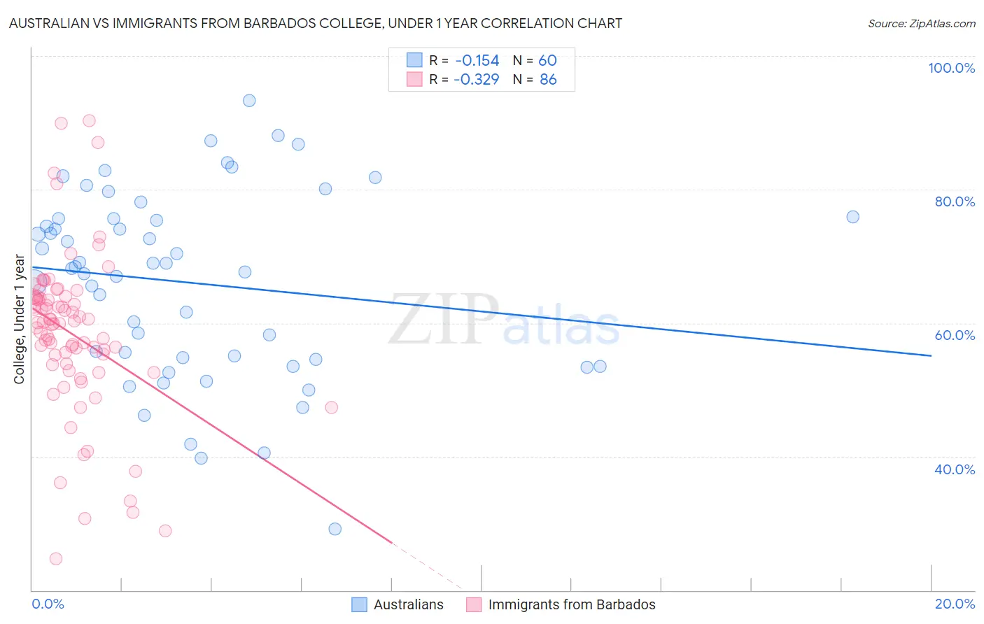 Australian vs Immigrants from Barbados College, Under 1 year