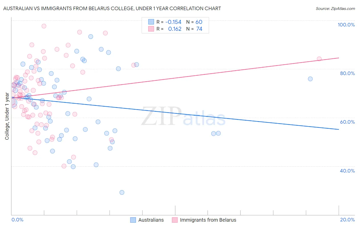Australian vs Immigrants from Belarus College, Under 1 year