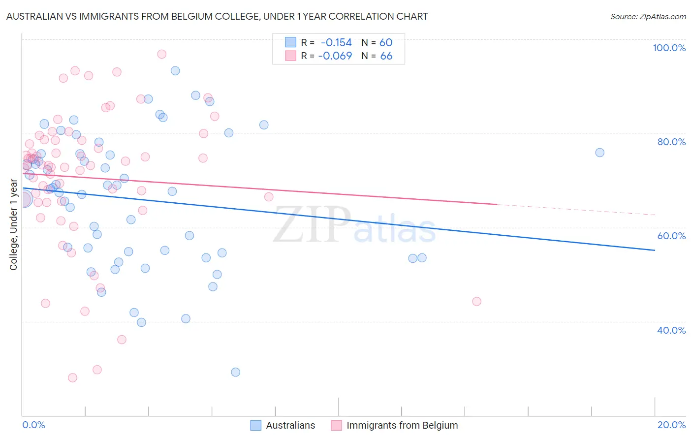 Australian vs Immigrants from Belgium College, Under 1 year