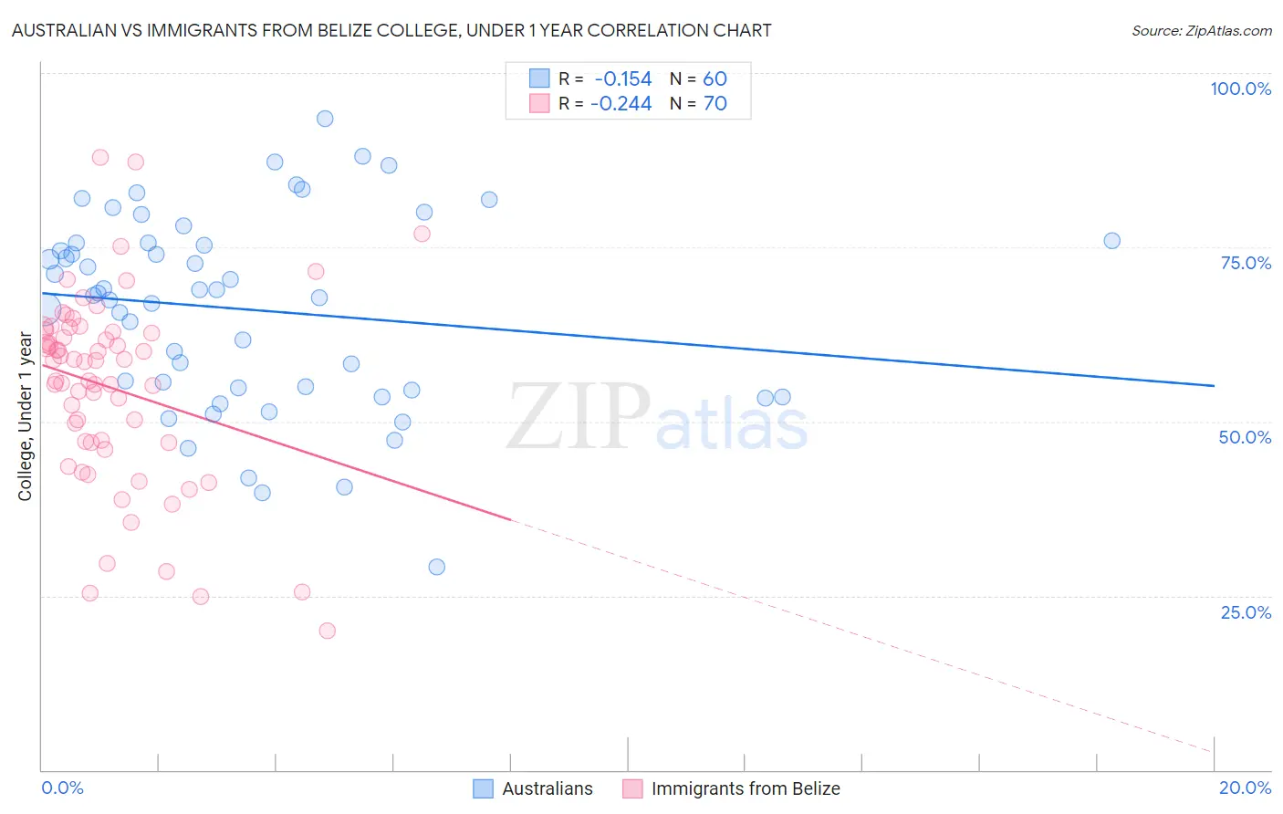 Australian vs Immigrants from Belize College, Under 1 year