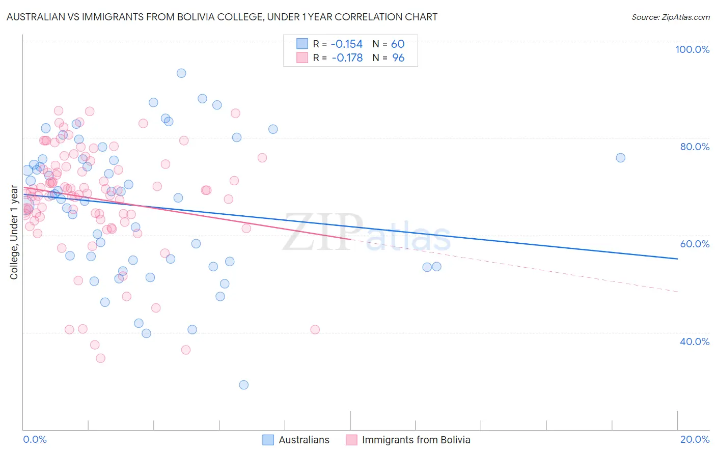 Australian vs Immigrants from Bolivia College, Under 1 year