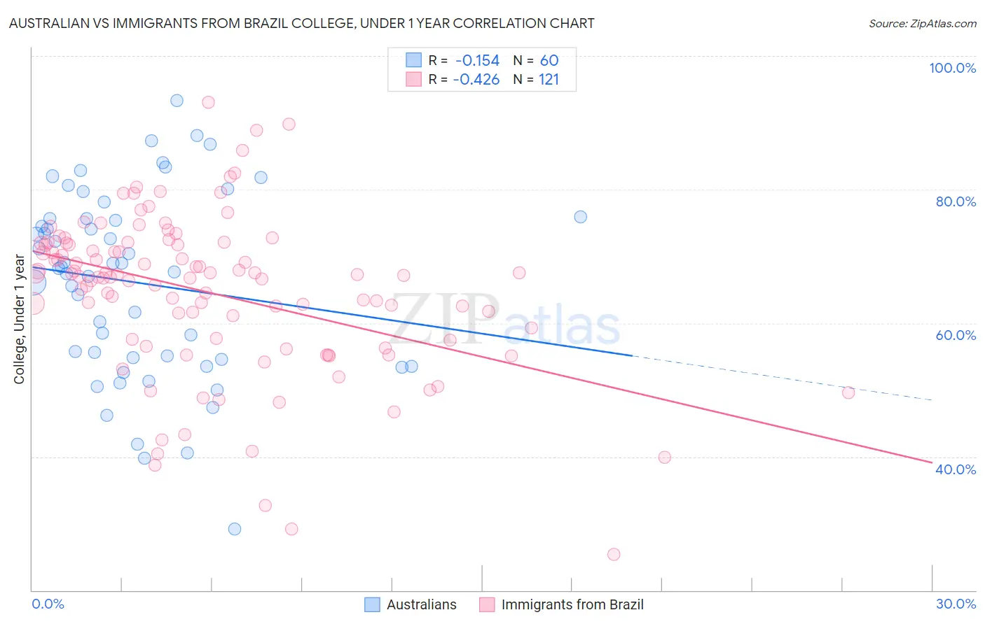 Australian vs Immigrants from Brazil College, Under 1 year