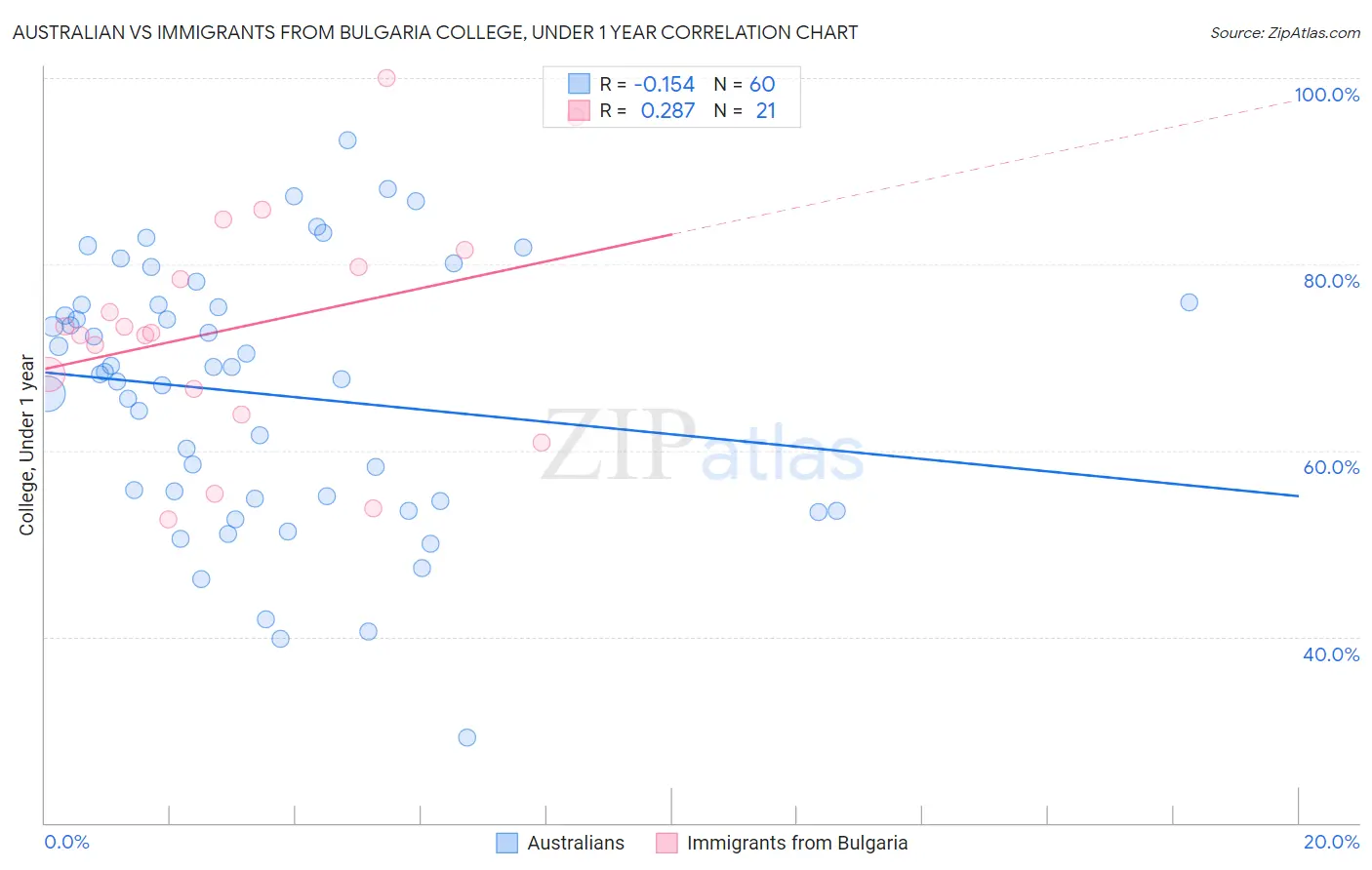 Australian vs Immigrants from Bulgaria College, Under 1 year