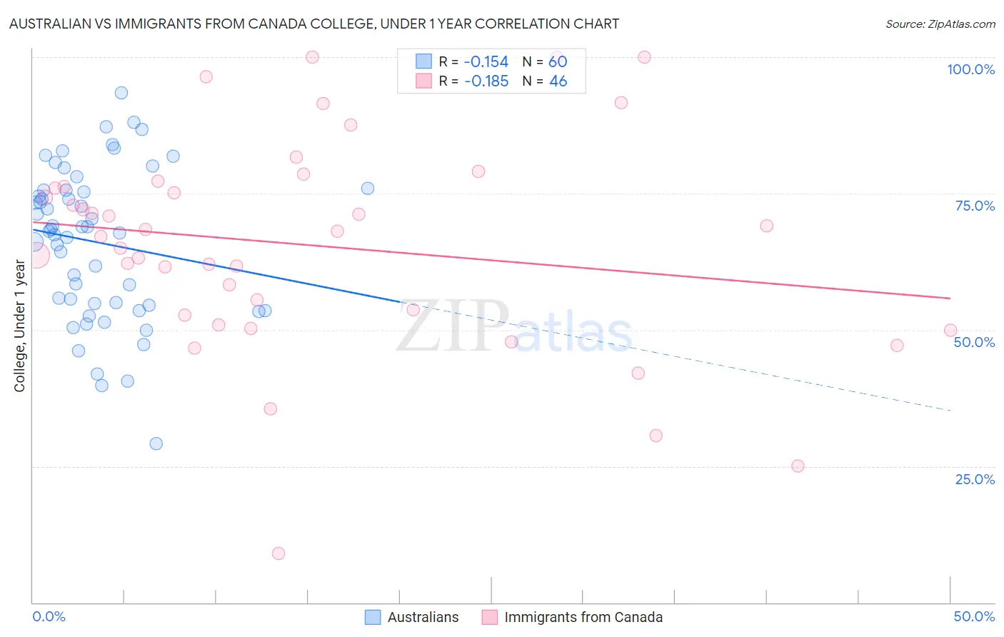 Australian vs Immigrants from Canada College, Under 1 year