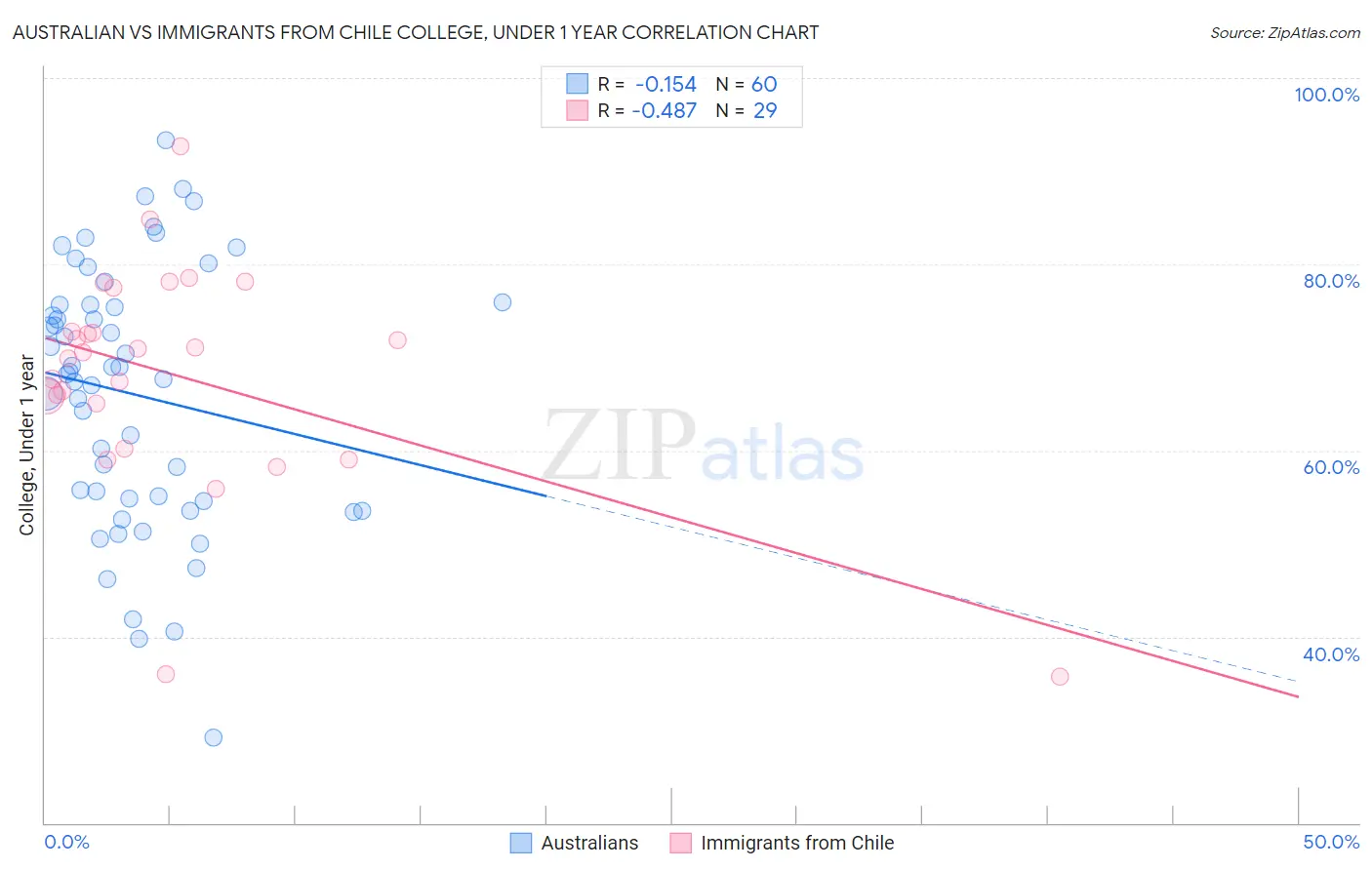 Australian vs Immigrants from Chile College, Under 1 year