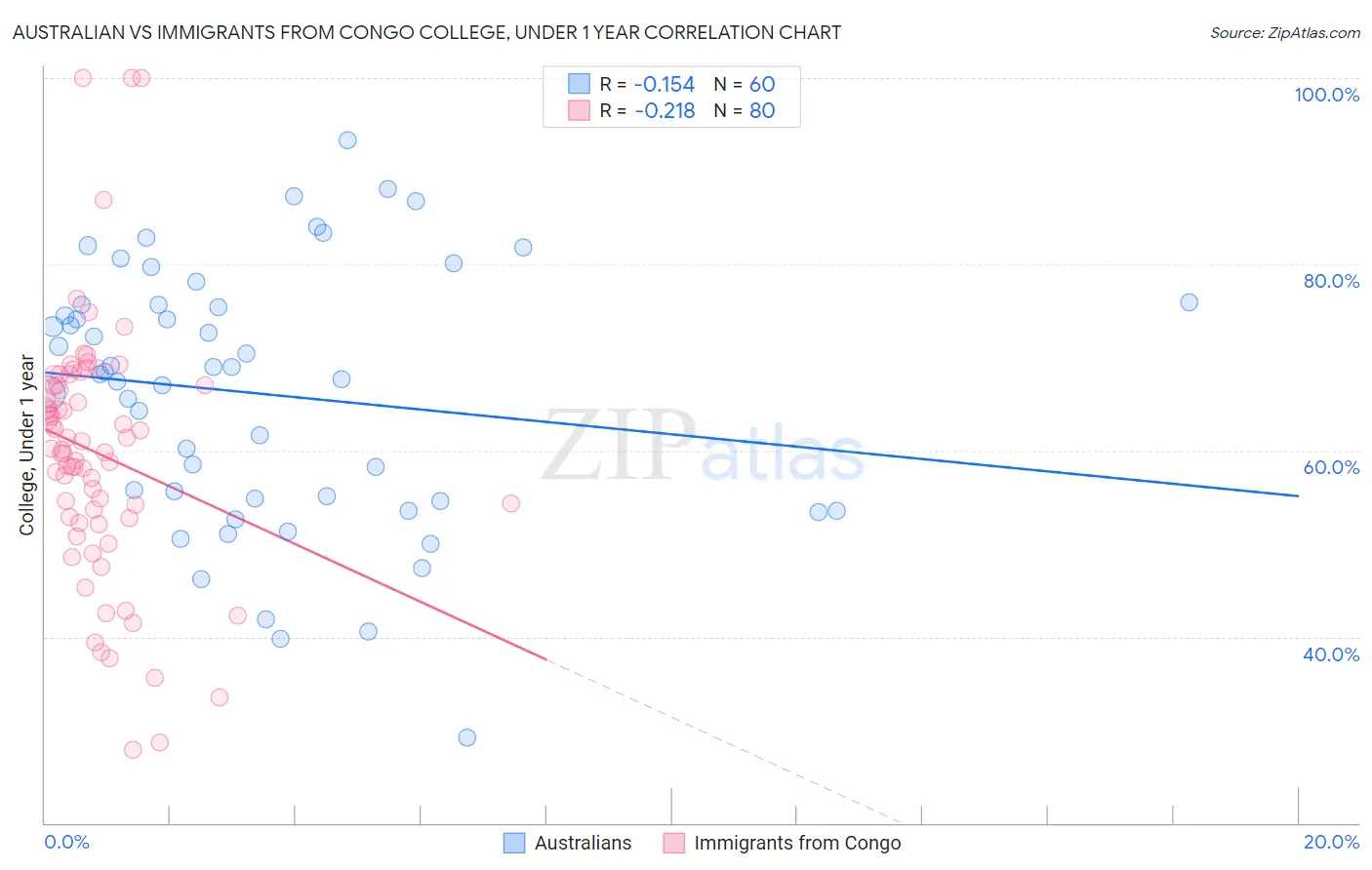 Australian vs Immigrants from Congo College, Under 1 year