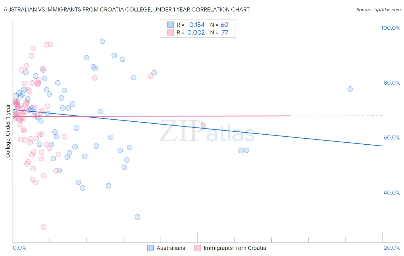 Australian vs Immigrants from Croatia College, Under 1 year