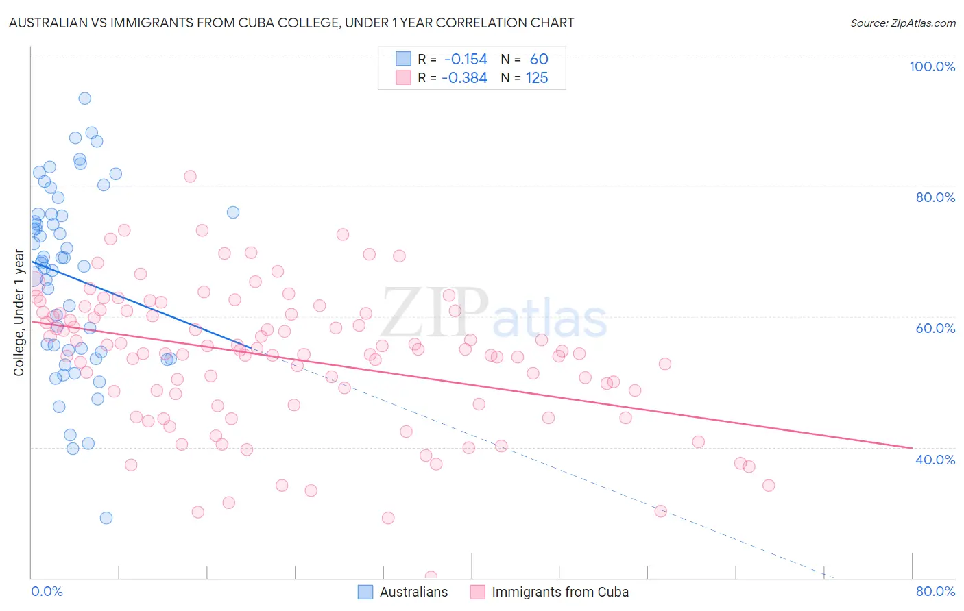 Australian vs Immigrants from Cuba College, Under 1 year