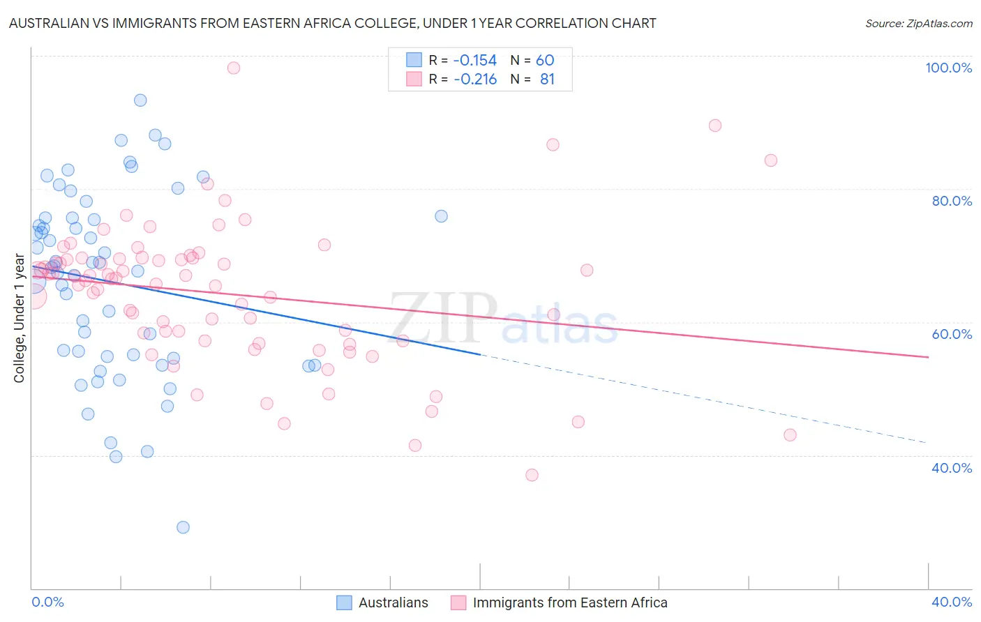 Australian vs Immigrants from Eastern Africa College, Under 1 year