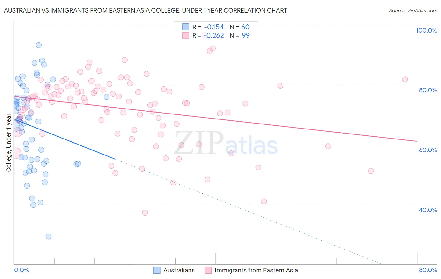 Australian vs Immigrants from Eastern Asia College, Under 1 year