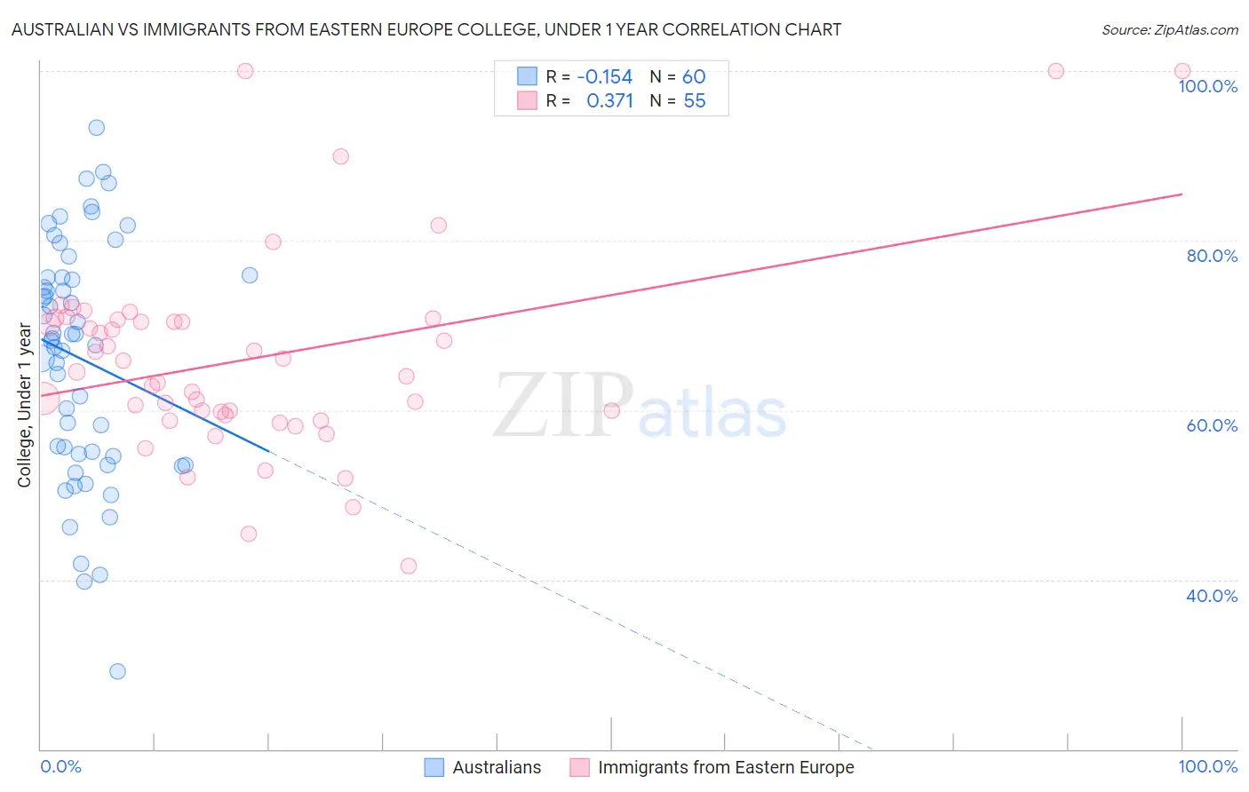 Australian vs Immigrants from Eastern Europe College, Under 1 year