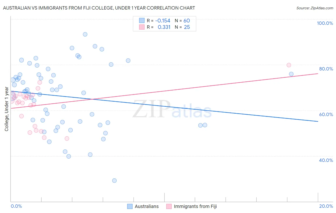 Australian vs Immigrants from Fiji College, Under 1 year