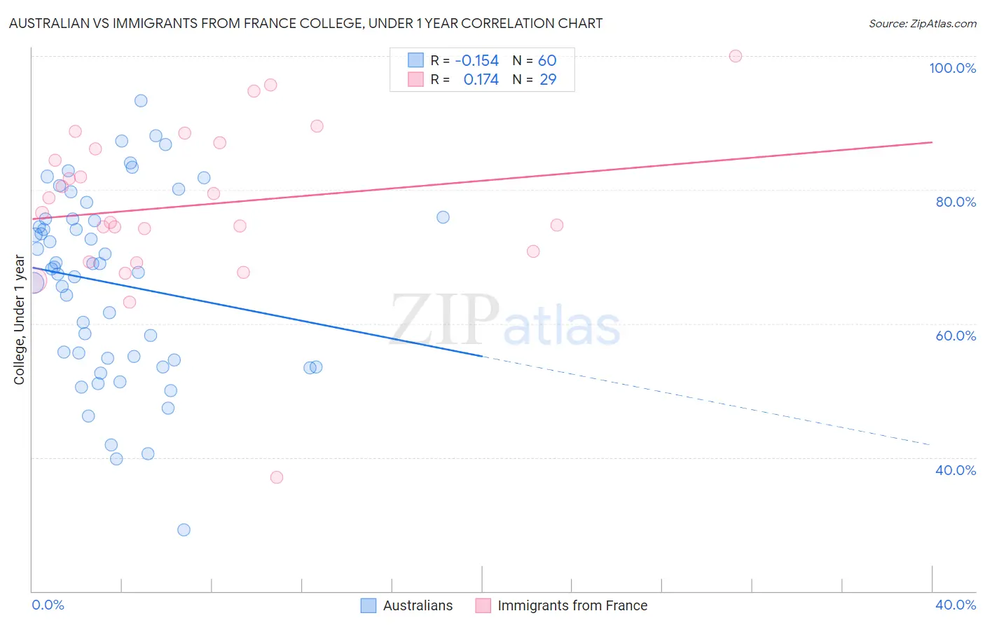 Australian vs Immigrants from France College, Under 1 year