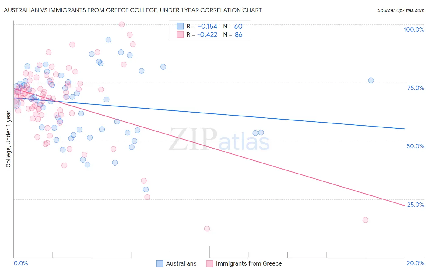 Australian vs Immigrants from Greece College, Under 1 year