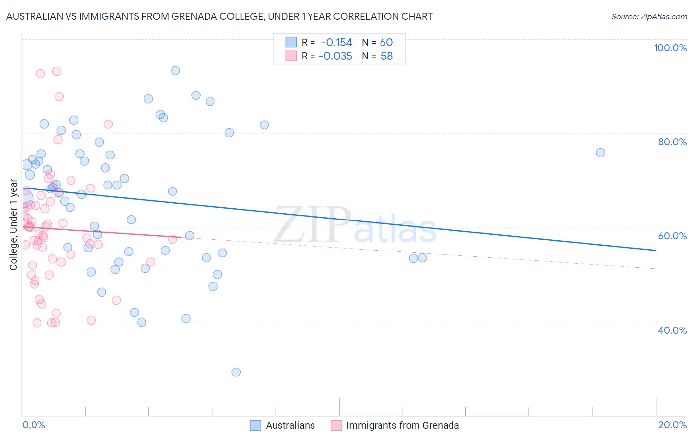 Australian vs Immigrants from Grenada College, Under 1 year