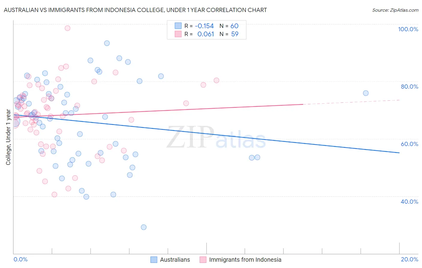 Australian vs Immigrants from Indonesia College, Under 1 year