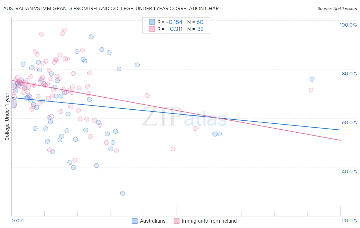 Australian vs Immigrants from Ireland College, Under 1 year