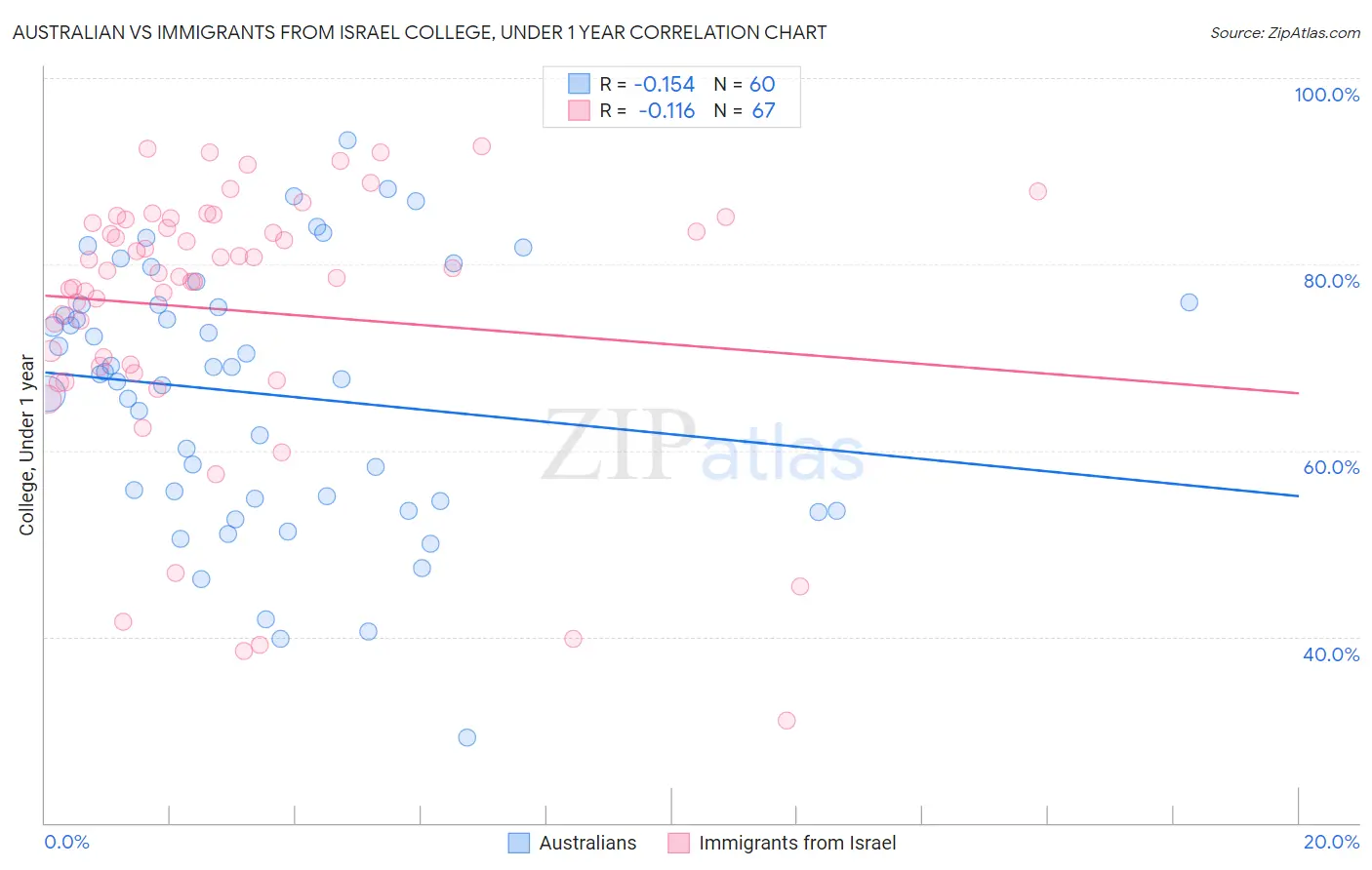 Australian vs Immigrants from Israel College, Under 1 year