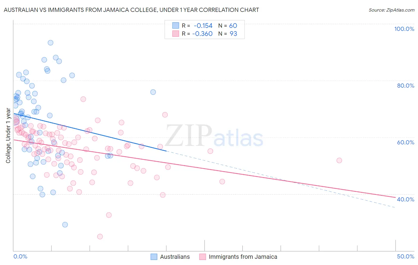 Australian vs Immigrants from Jamaica College, Under 1 year