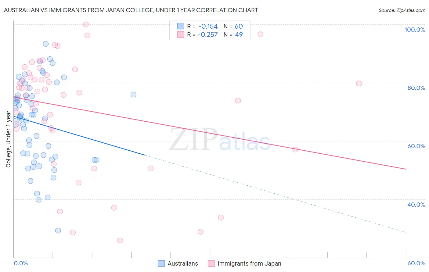 Australian vs Immigrants from Japan College, Under 1 year