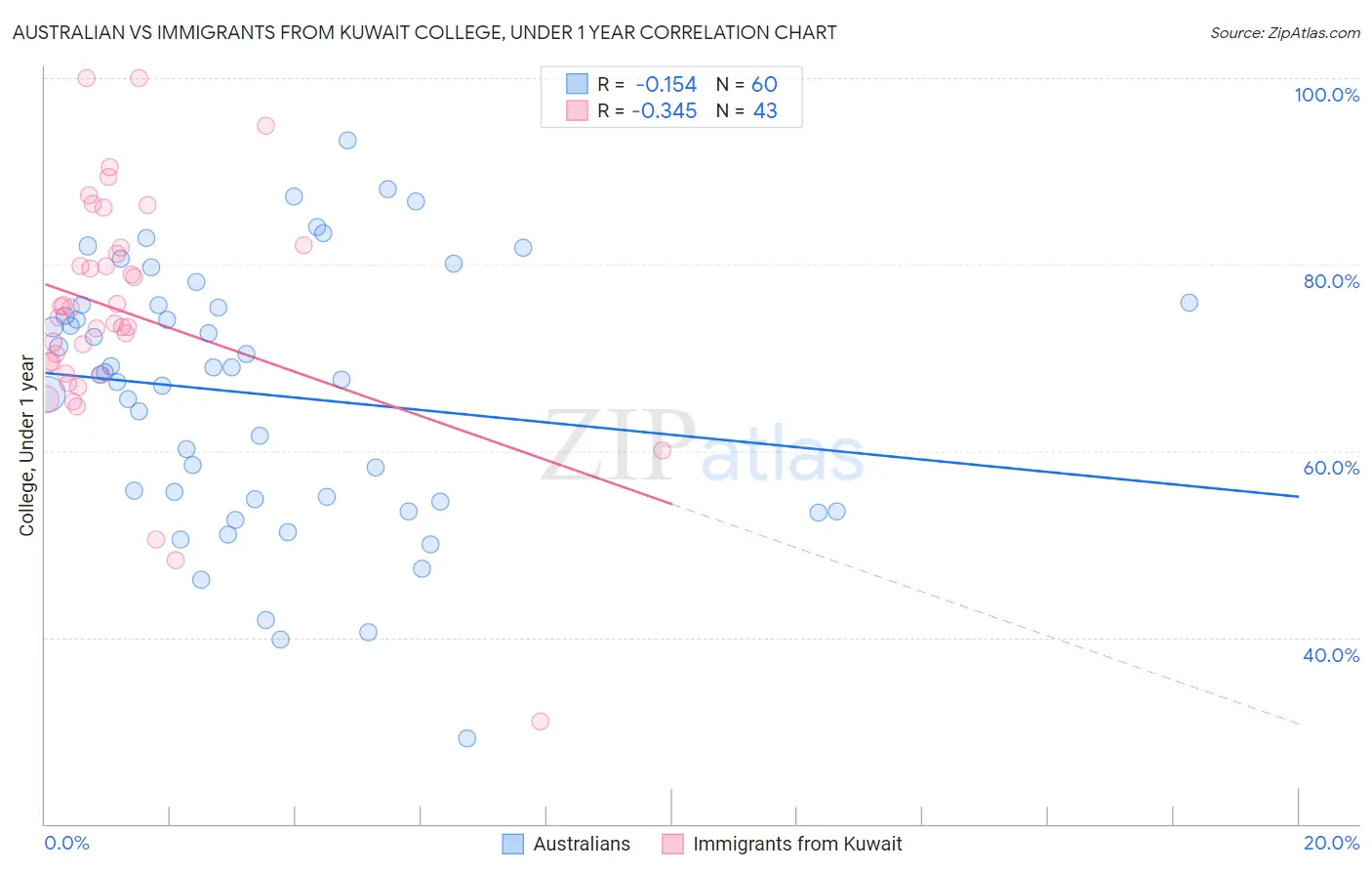 Australian vs Immigrants from Kuwait College, Under 1 year