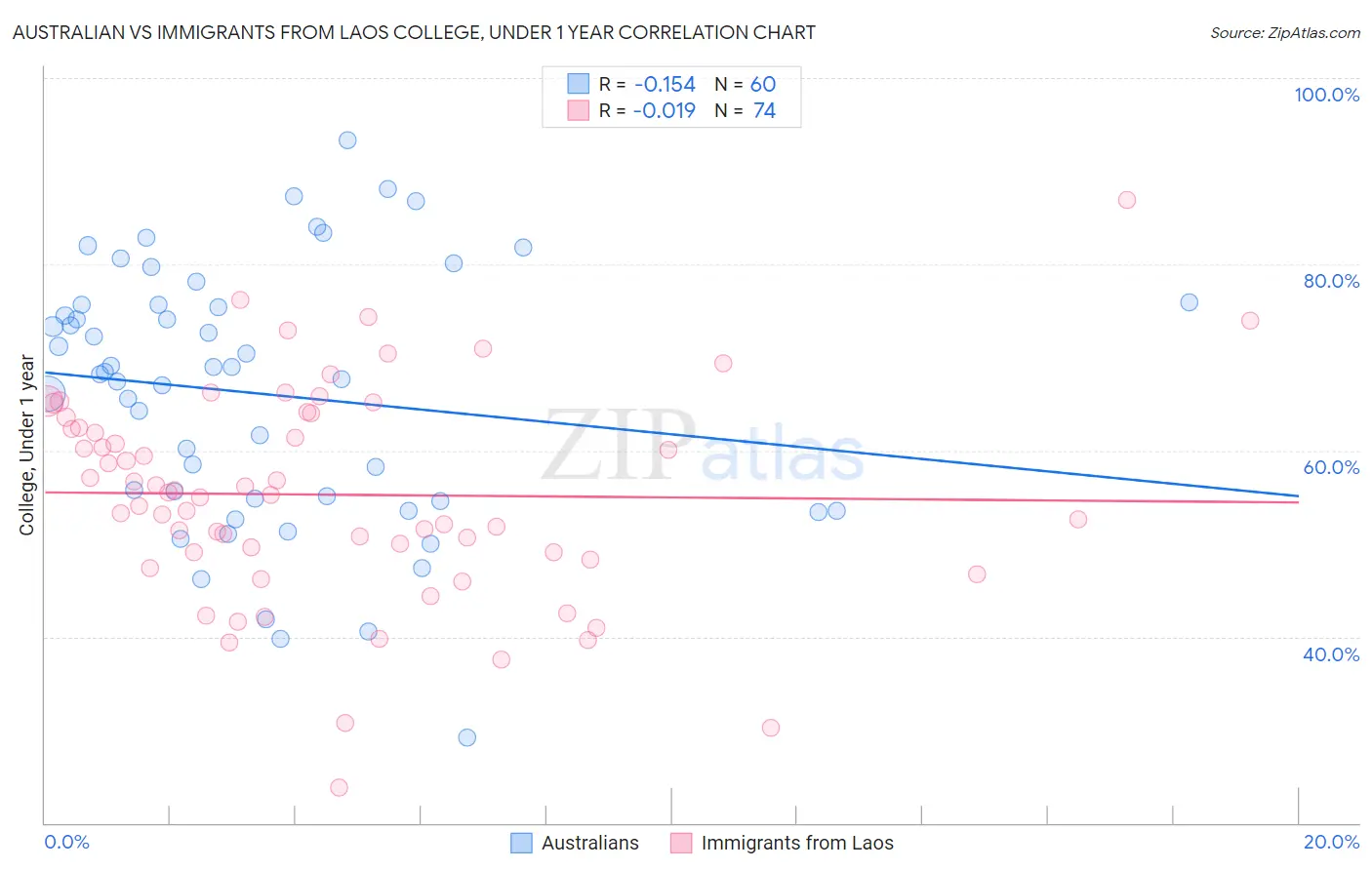Australian vs Immigrants from Laos College, Under 1 year