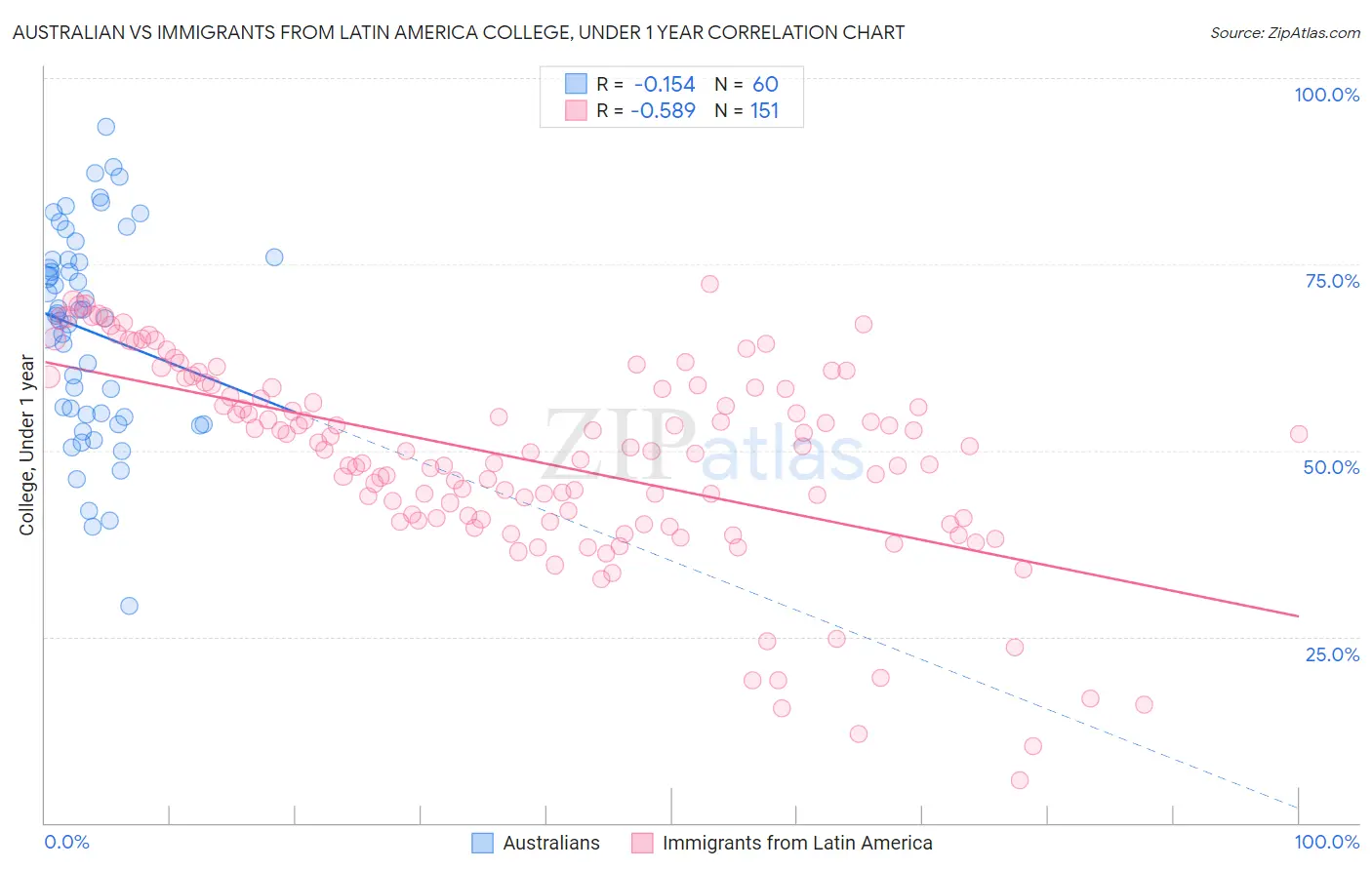 Australian vs Immigrants from Latin America College, Under 1 year