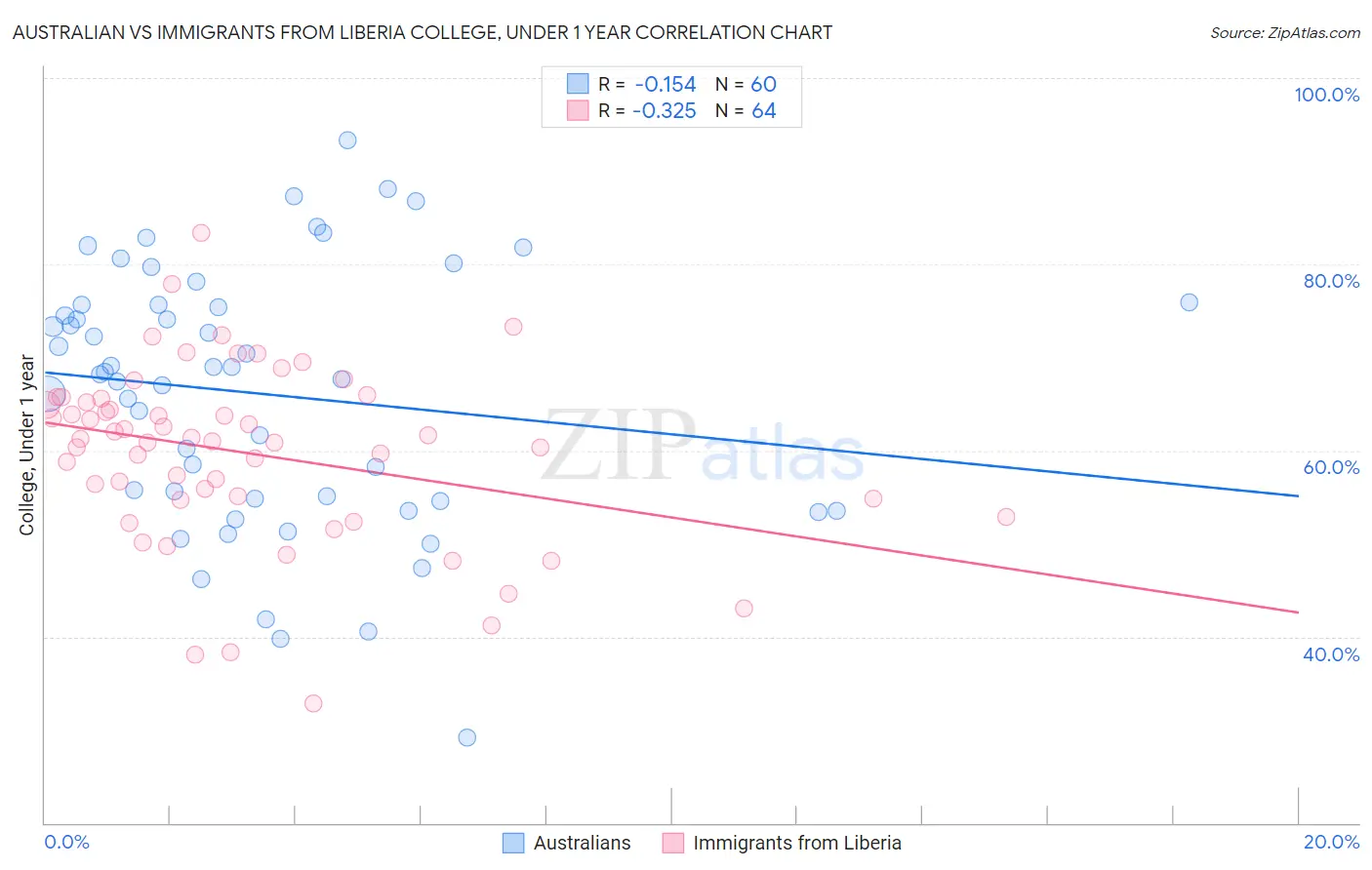 Australian vs Immigrants from Liberia College, Under 1 year