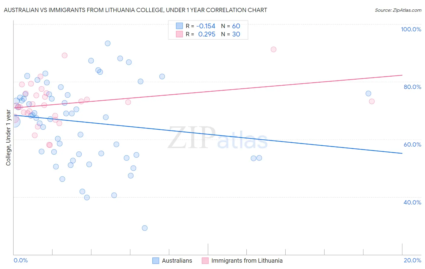Australian vs Immigrants from Lithuania College, Under 1 year