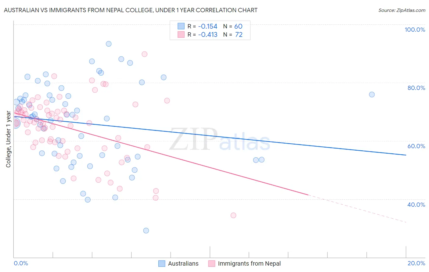 Australian vs Immigrants from Nepal College, Under 1 year