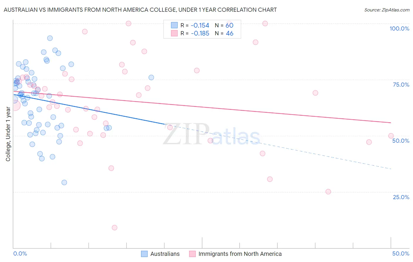 Australian vs Immigrants from North America College, Under 1 year