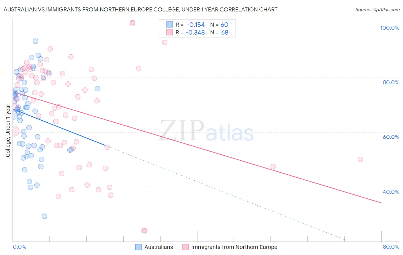 Australian vs Immigrants from Northern Europe College, Under 1 year