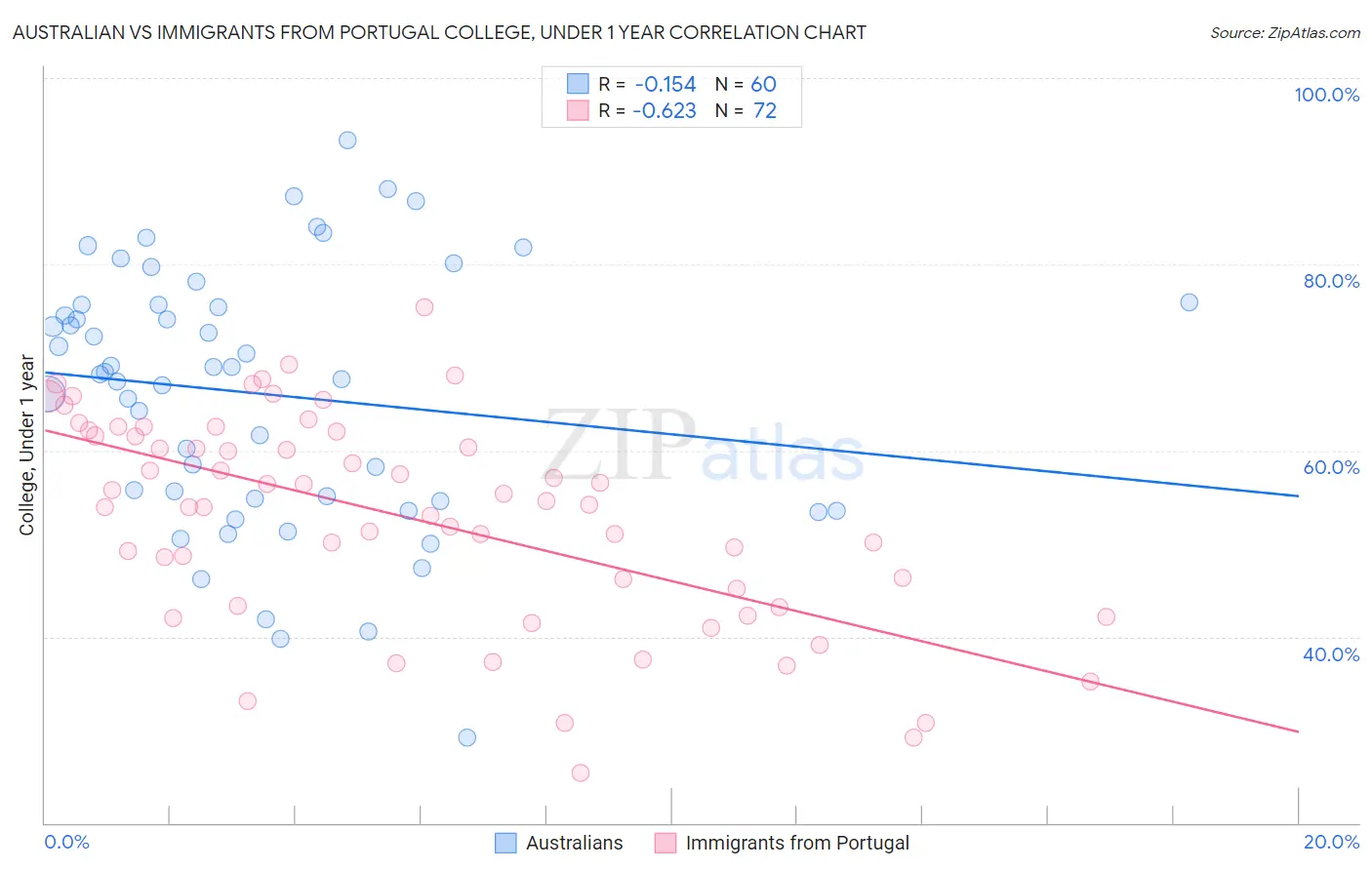 Australian vs Immigrants from Portugal College, Under 1 year