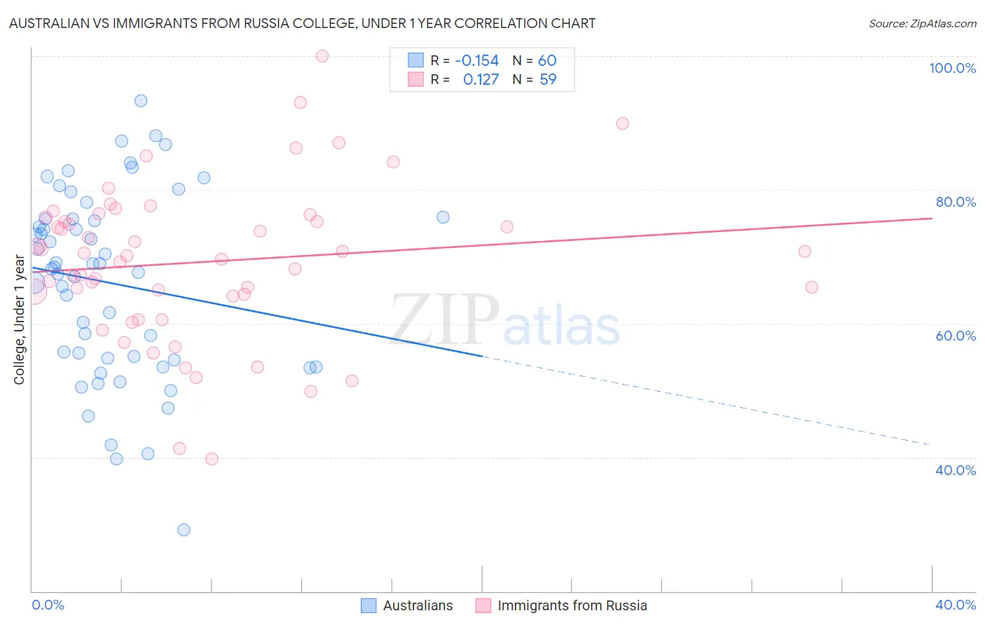 Australian vs Immigrants from Russia College, Under 1 year