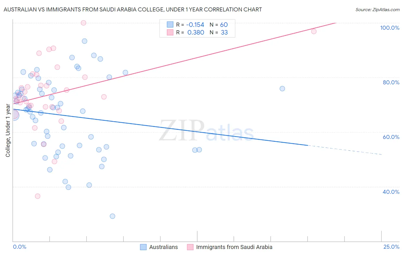 Australian vs Immigrants from Saudi Arabia College, Under 1 year
