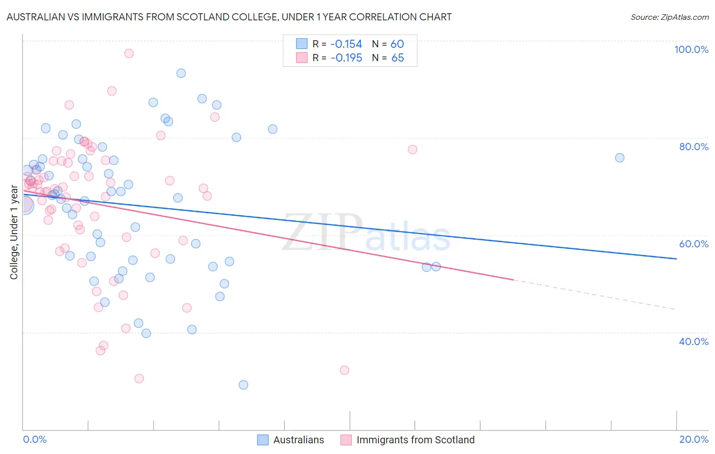 Australian vs Immigrants from Scotland College, Under 1 year