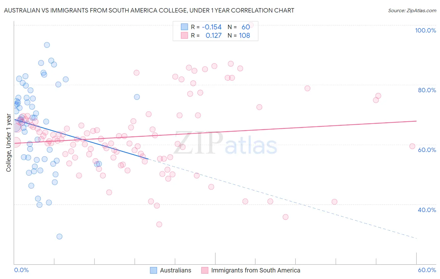 Australian vs Immigrants from South America College, Under 1 year