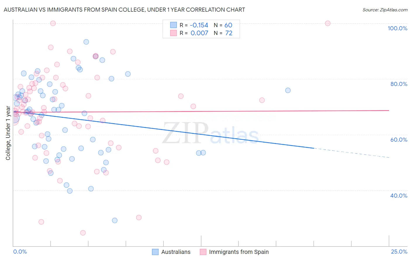 Australian vs Immigrants from Spain College, Under 1 year