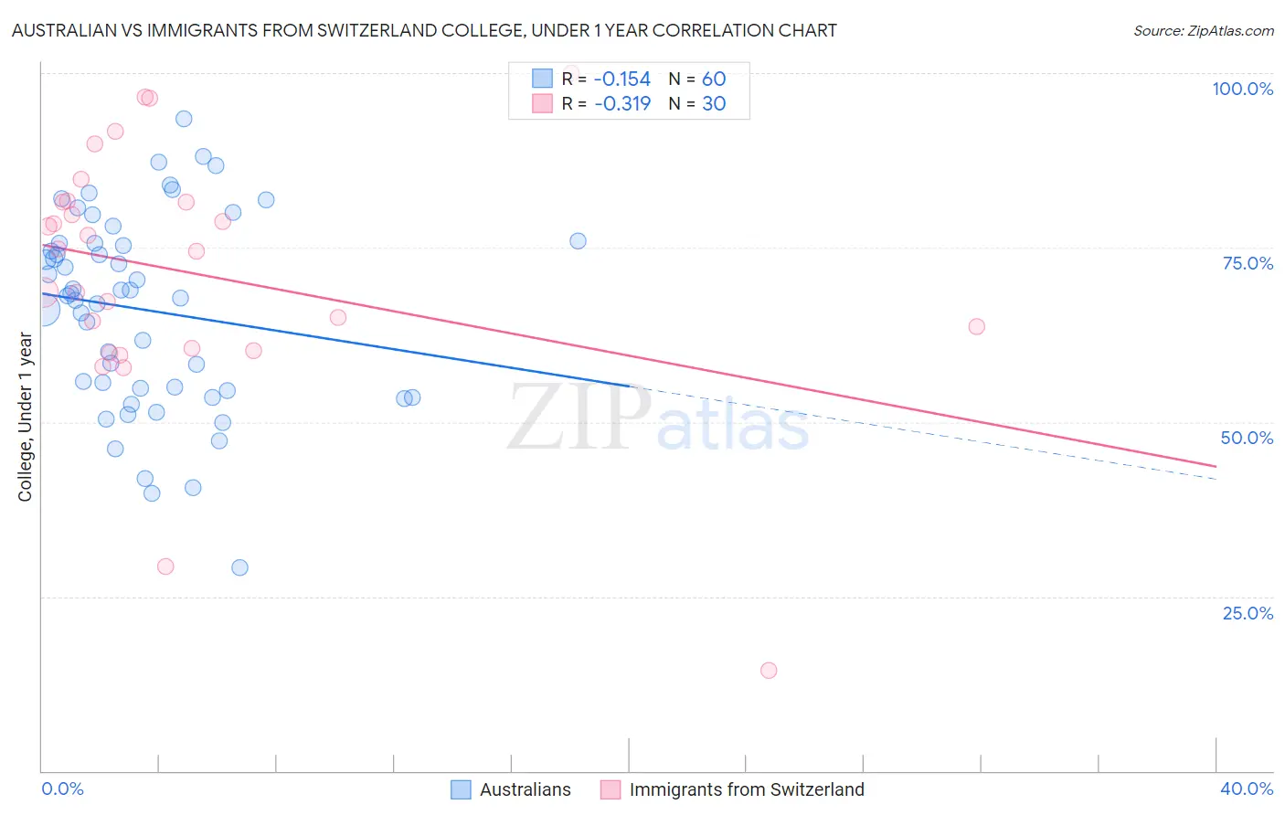 Australian vs Immigrants from Switzerland College, Under 1 year