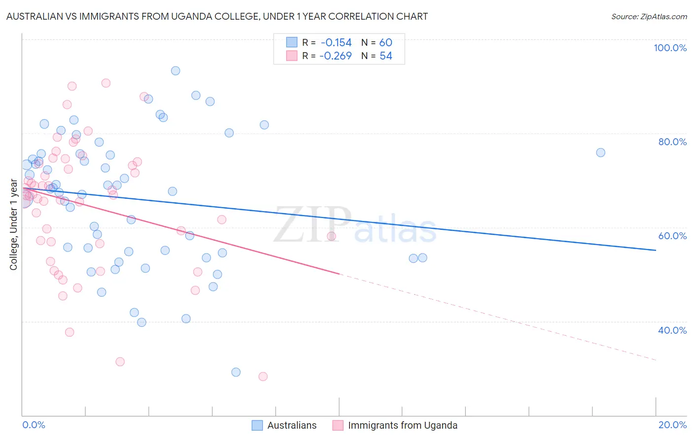 Australian vs Immigrants from Uganda College, Under 1 year