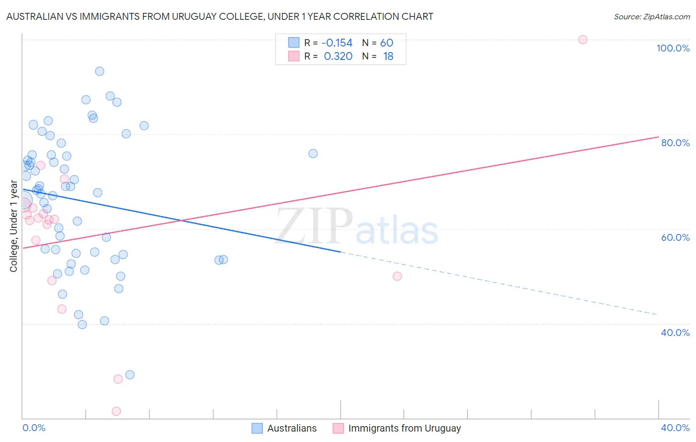 Australian vs Immigrants from Uruguay College, Under 1 year