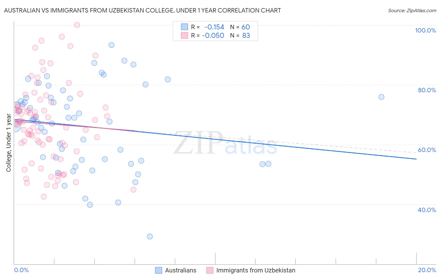 Australian vs Immigrants from Uzbekistan College, Under 1 year