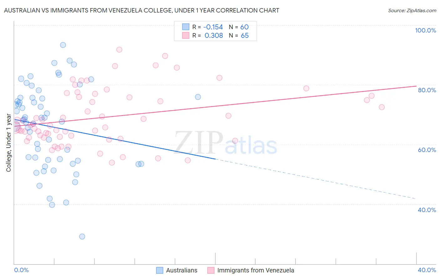 Australian vs Immigrants from Venezuela College, Under 1 year